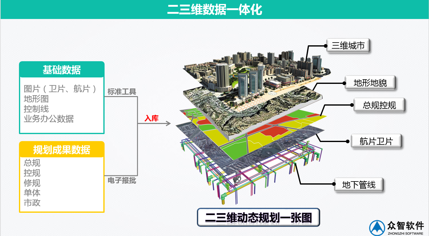 3S、大數(shù)據(jù)在城市規(guī)劃、設計管理中的應用